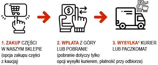 Jak to działa? Zakup z kaucją